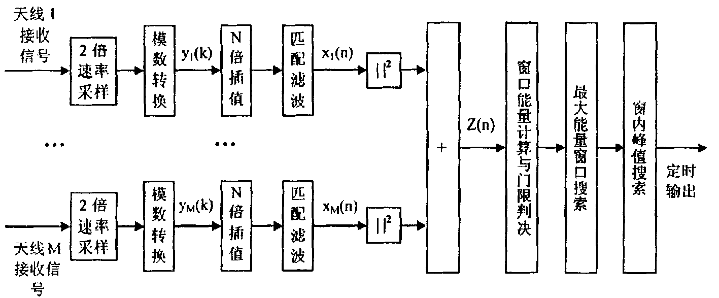 Timed synchronization method for two-dimensional energy window based on interpolation