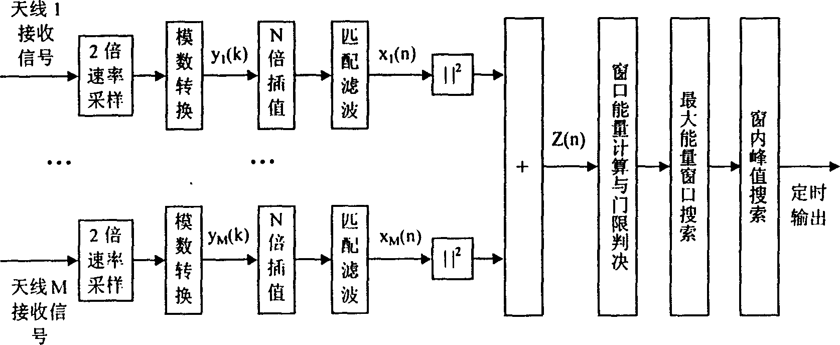 Timed synchronization method for two-dimensional energy window based on interpolation