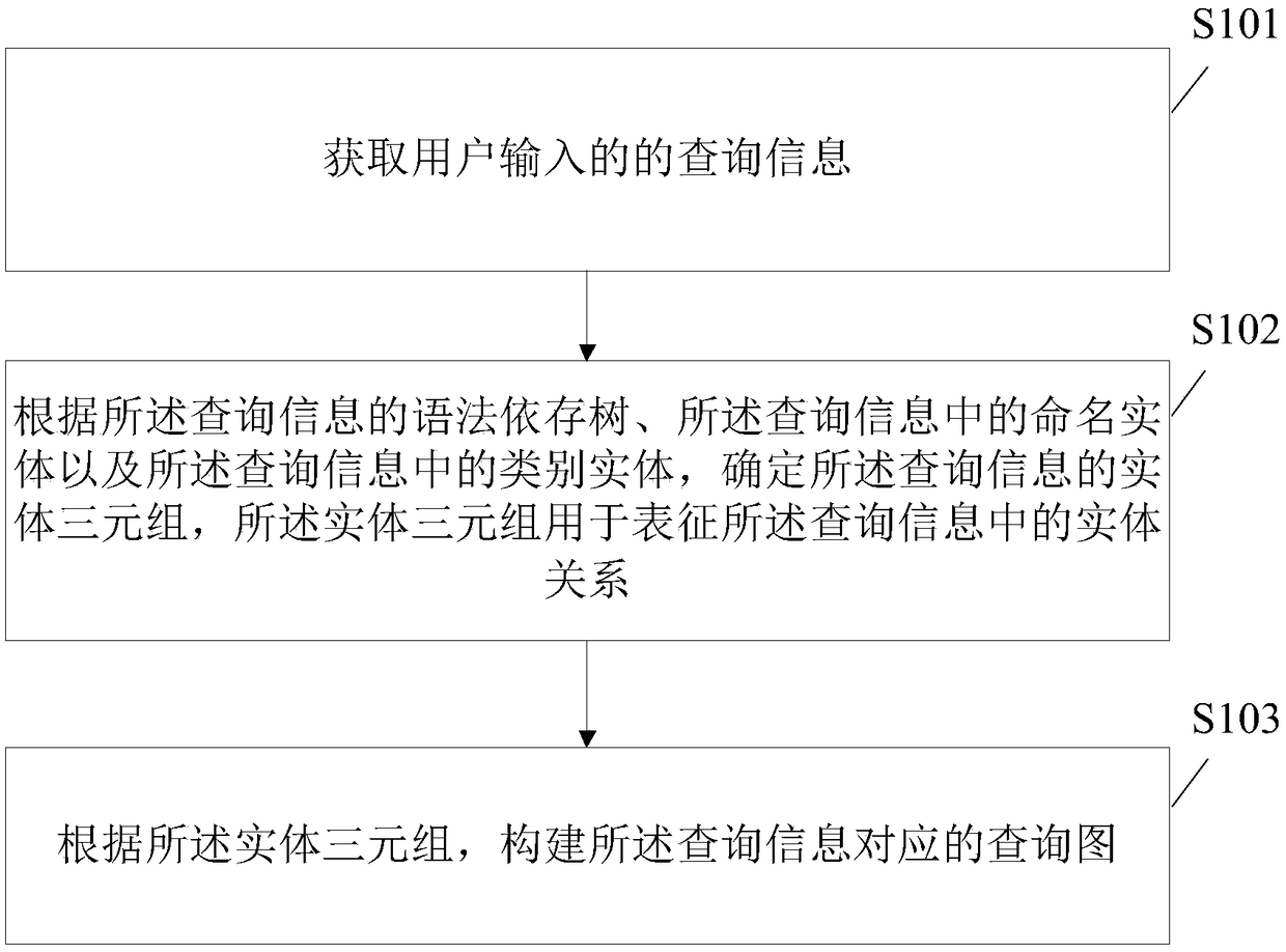 Inquiry graph construction method, device, electronic device and computer storage medium