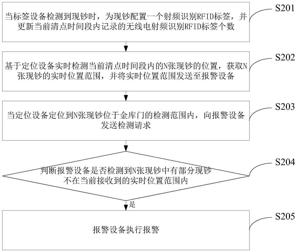 Method and system for anti-theft of cash