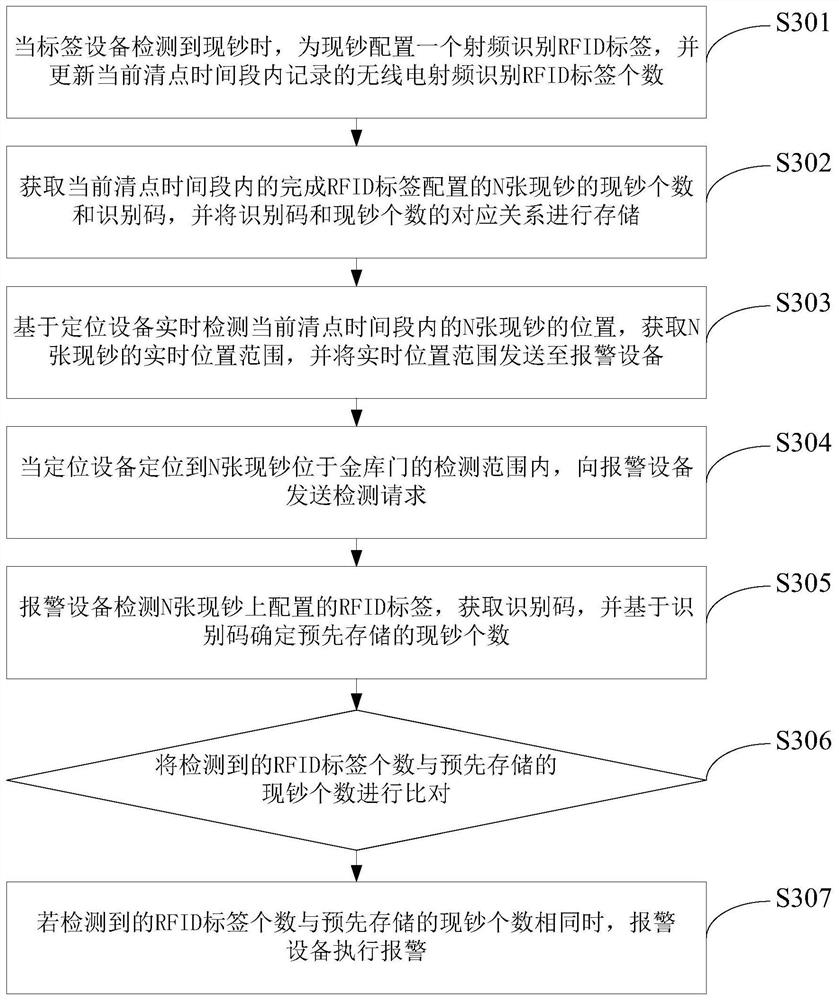 Method and system for anti-theft of cash