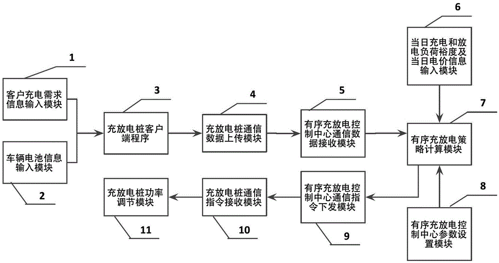 A control method suitable for orderly charging and discharging of large-scale electric vehicles