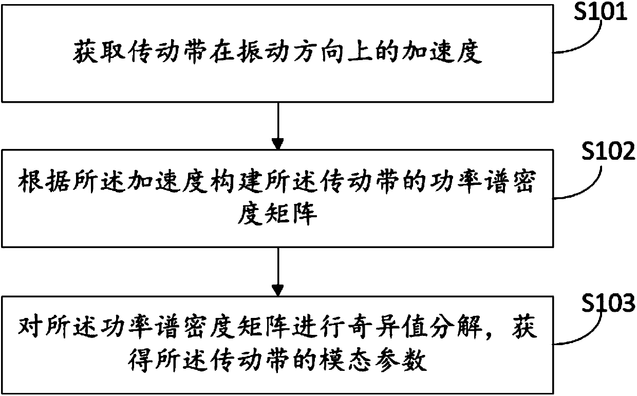 Modal analysis method and device of driving belt