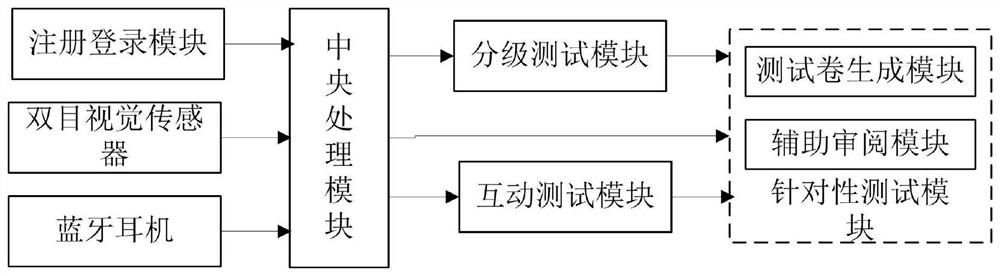 English translation test system