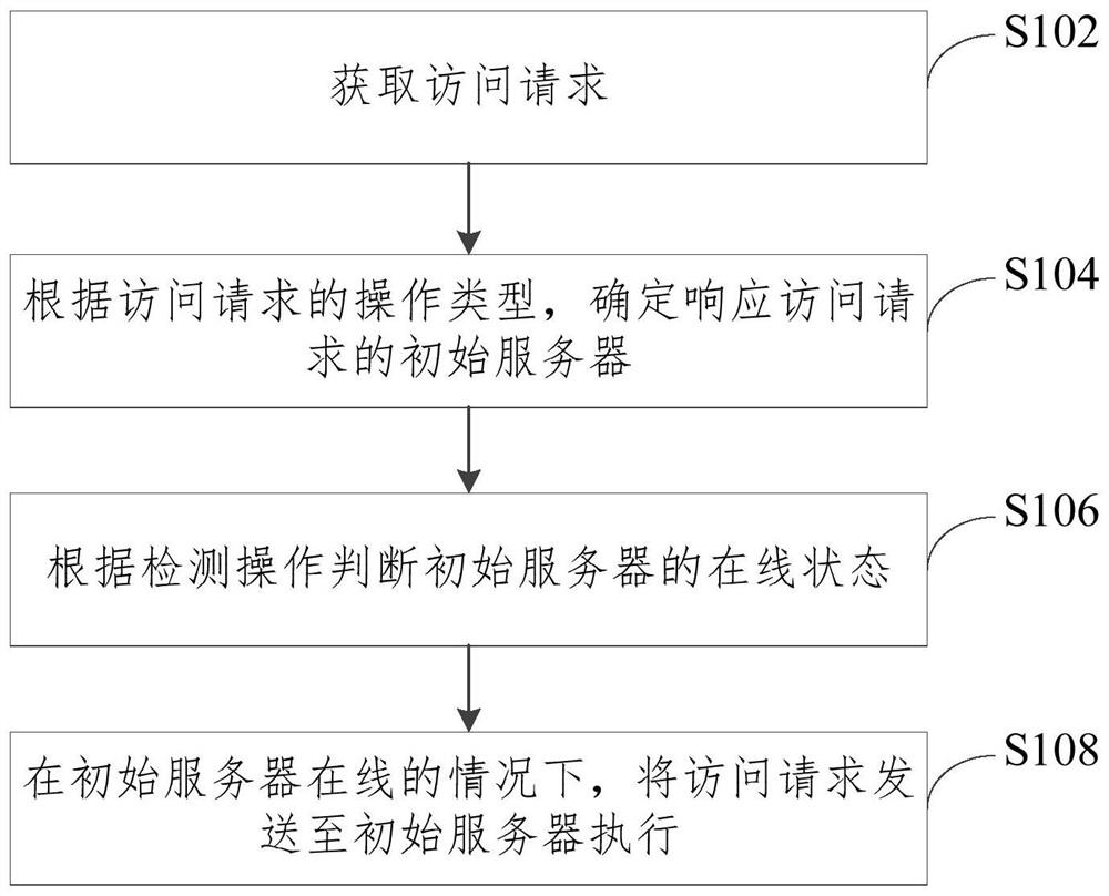 Database access method and device