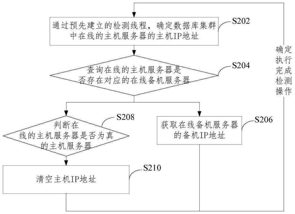 Database access method and device