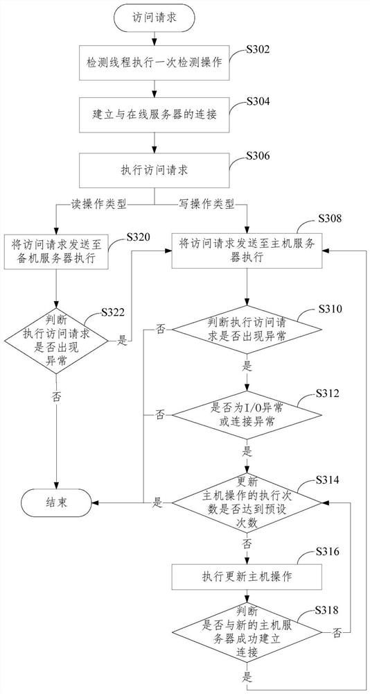 Database access method and device