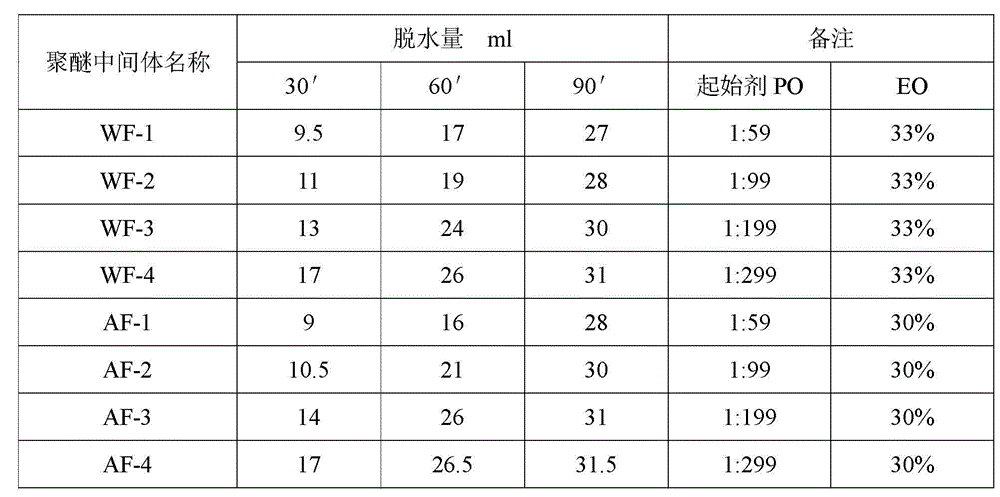 Preparation method of demulsifier polyether intermediate compound