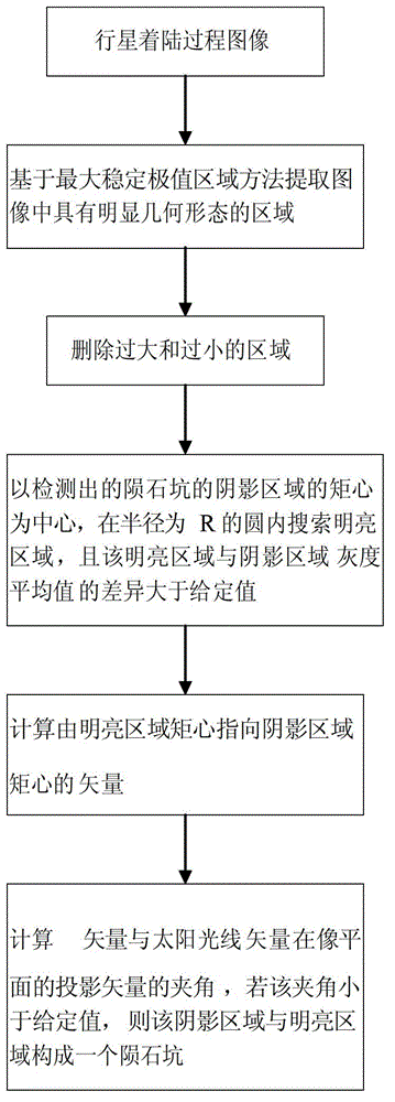 Meteor crater detecting method based on bright and dark area pairing