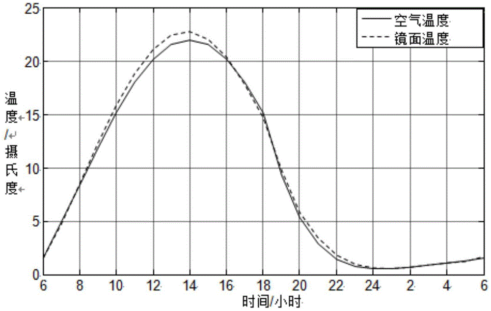 Efficient temperature control device for solar telescope primary lens surface seeing effect control