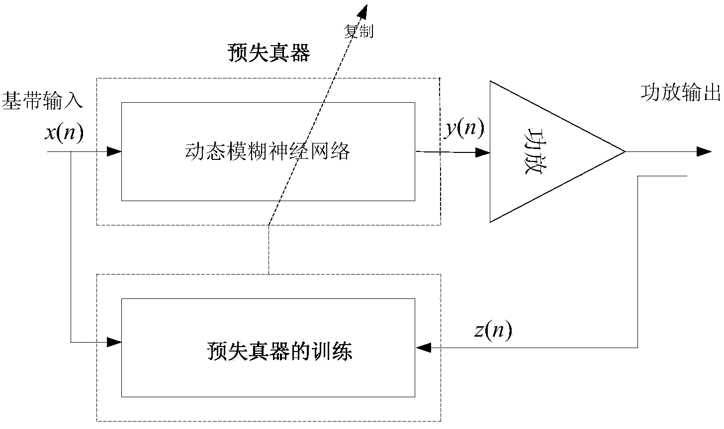 Amplifier digital pre-distortion device and method based on dynamic fuzzy neural network