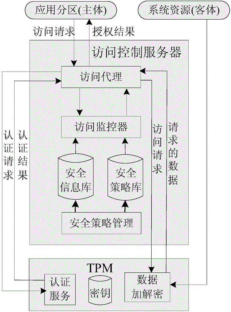 Trust access control method for comprehensive avionics system