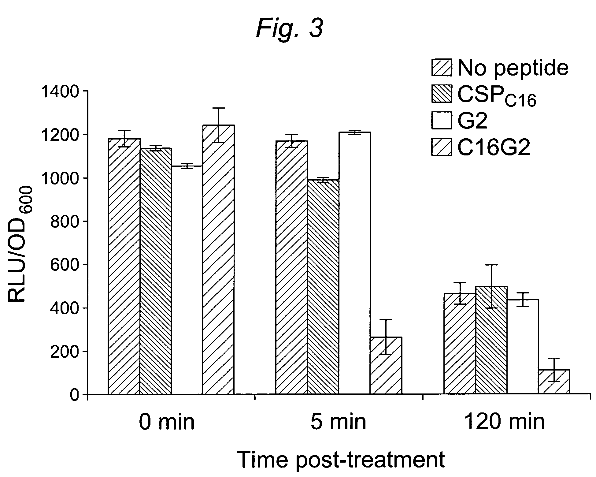 Selectively targeted antimicrobial peptides and the use thereof