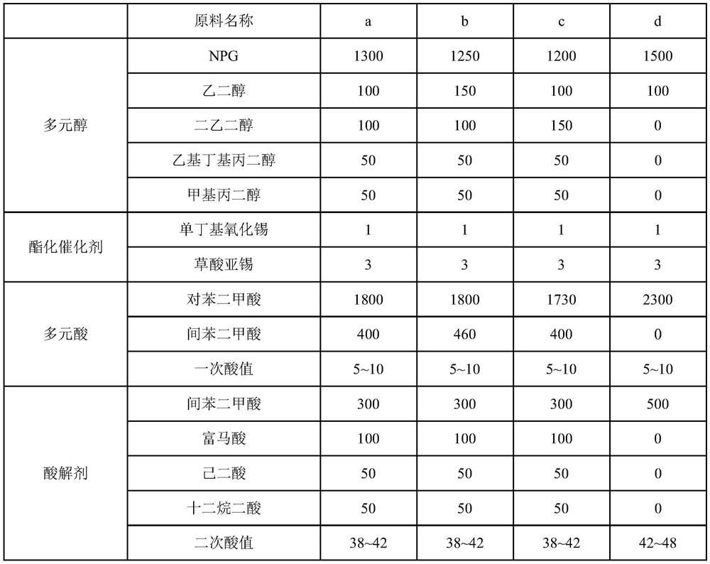 Outdoor mirror surface powder coating, preparation method thereof and coating formed by outdoor mirror surface powder coating