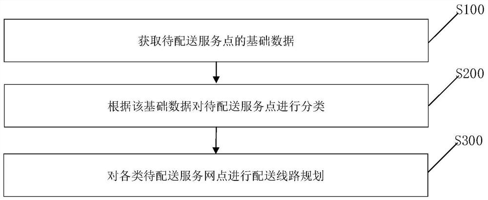 Bank transportation distribution line planning method and device, equipment and medium