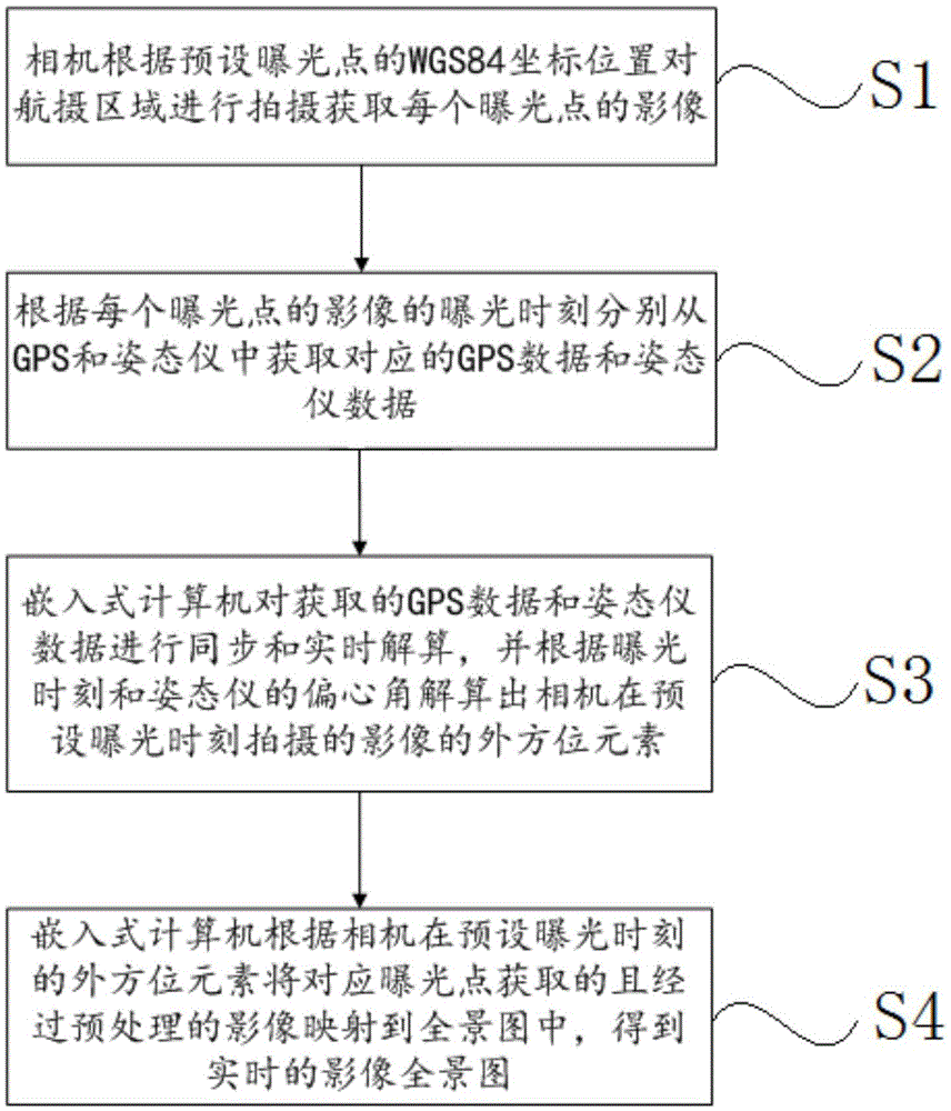 Real-time panoramic stitching method and system for unmanned aerial vehicle images