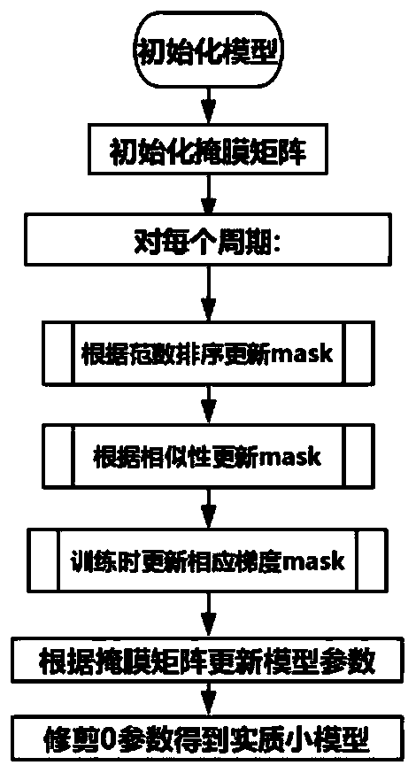 Convolution kernel similarity pruning-based recurrent neural network model compression method