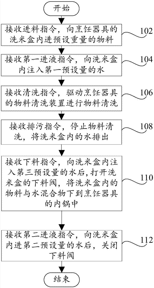 Control method and control system of cooking device