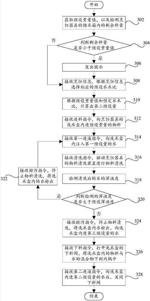 Control method and control system of cooking device