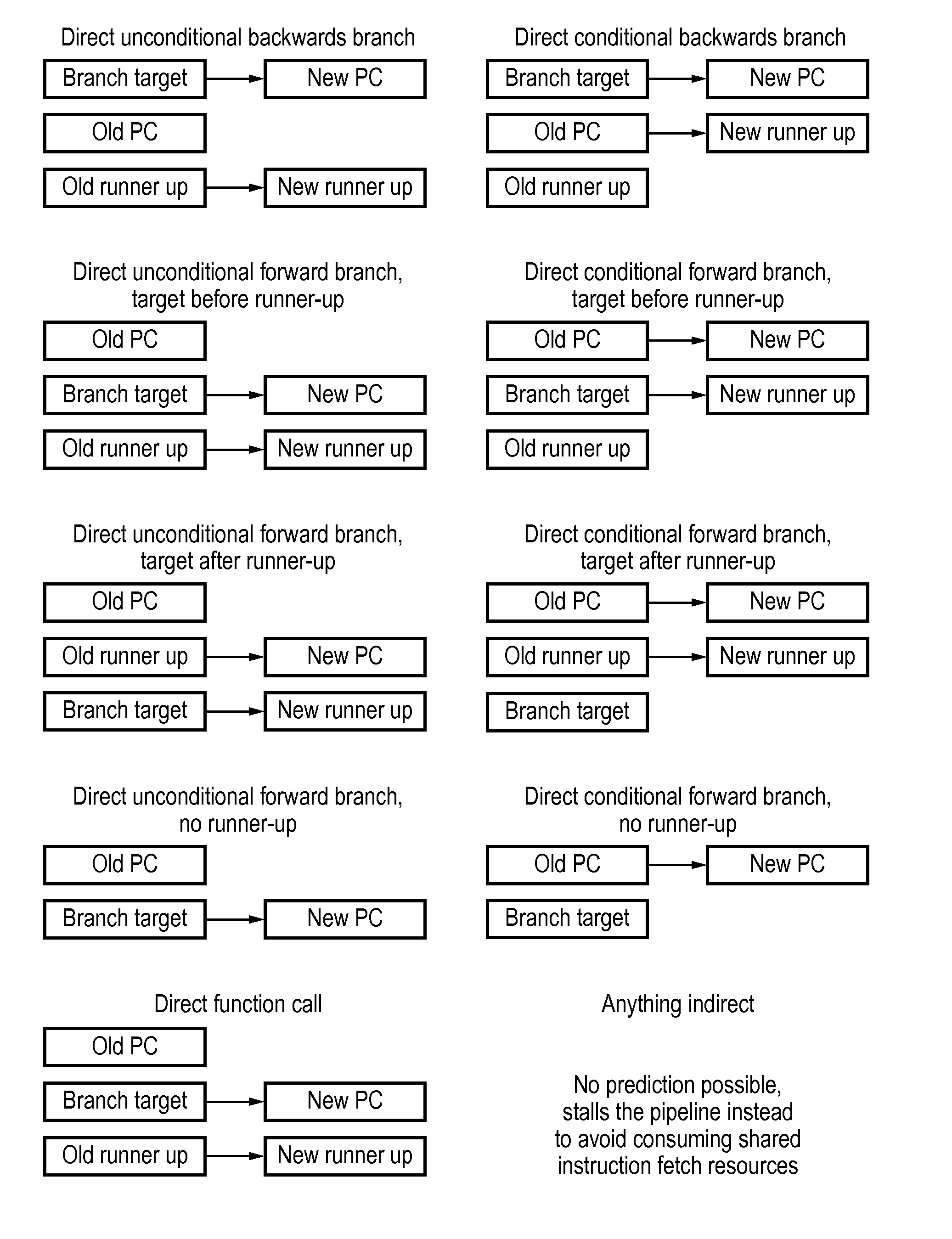 Scheduling program instructions with a runner-up execution position