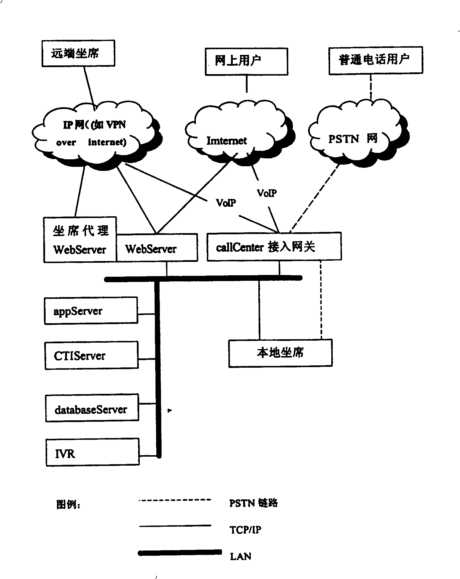 Calling centre compatible with public switched telenet and interconnected network and its access method