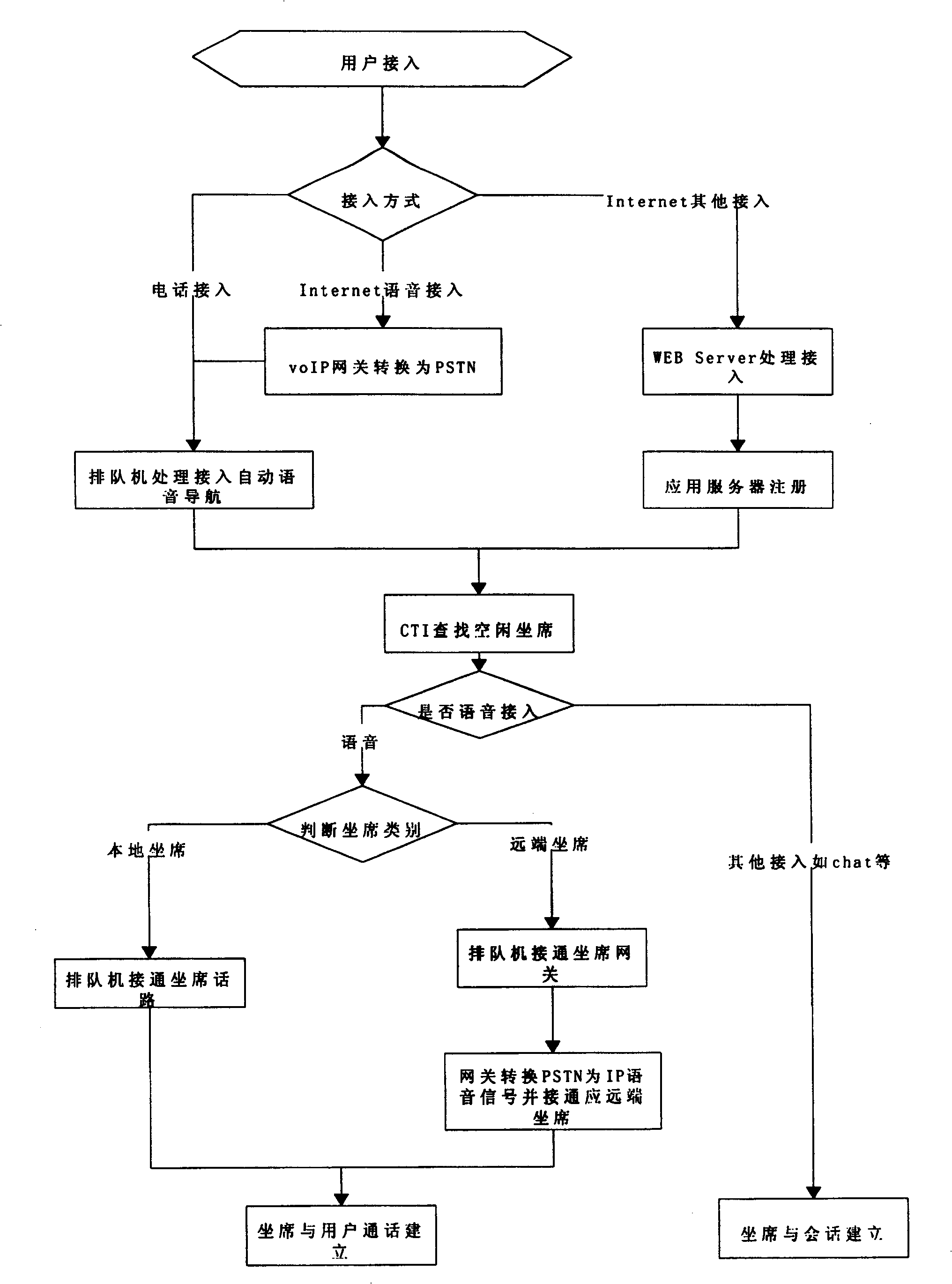 Calling centre compatible with public switched telenet and interconnected network and its access method