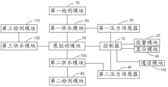 Intelligent water supply system