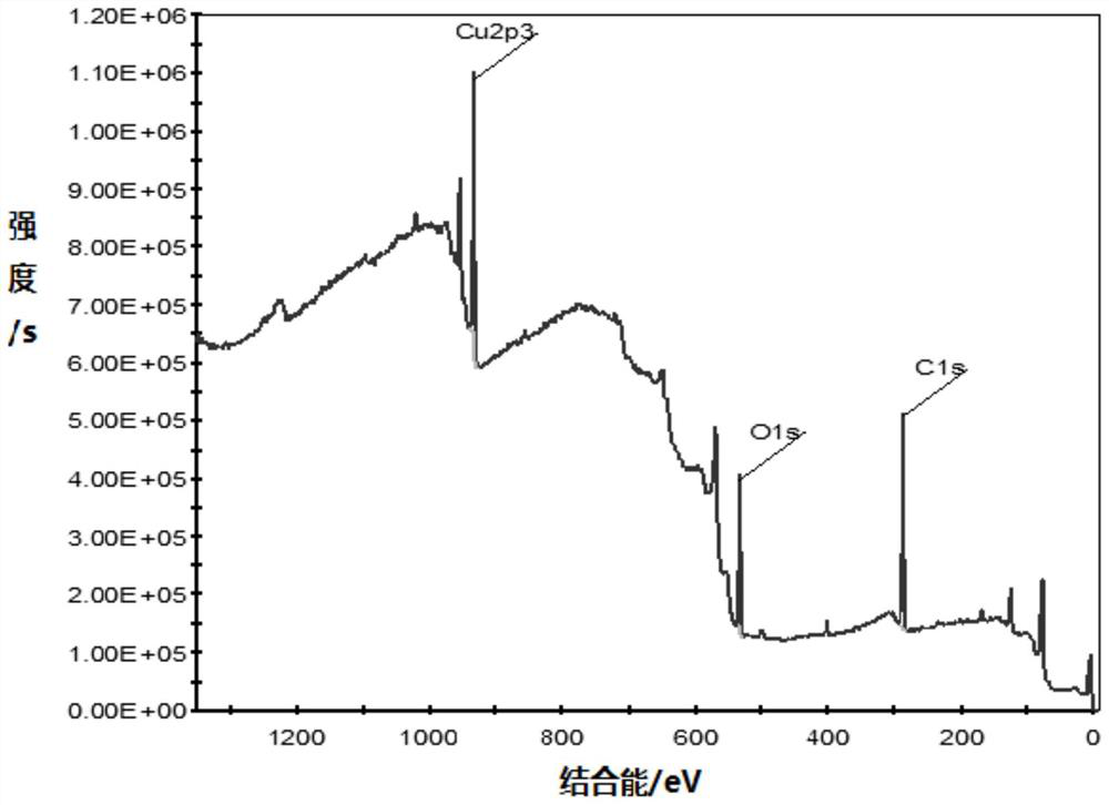 A preparation method of an ultra-thin copper foil with a carrier that is easy to peel and has a clean interface