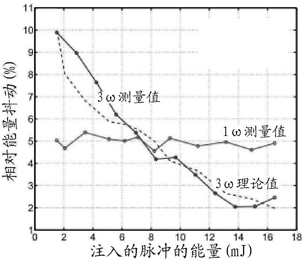 Method for improving stability of ultra-short laser frequency-doubling energy