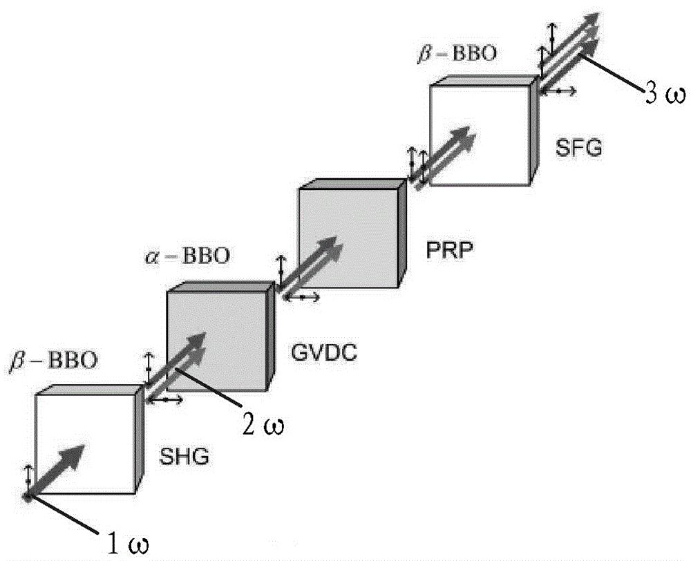 Method for improving stability of ultra-short laser frequency-doubling energy