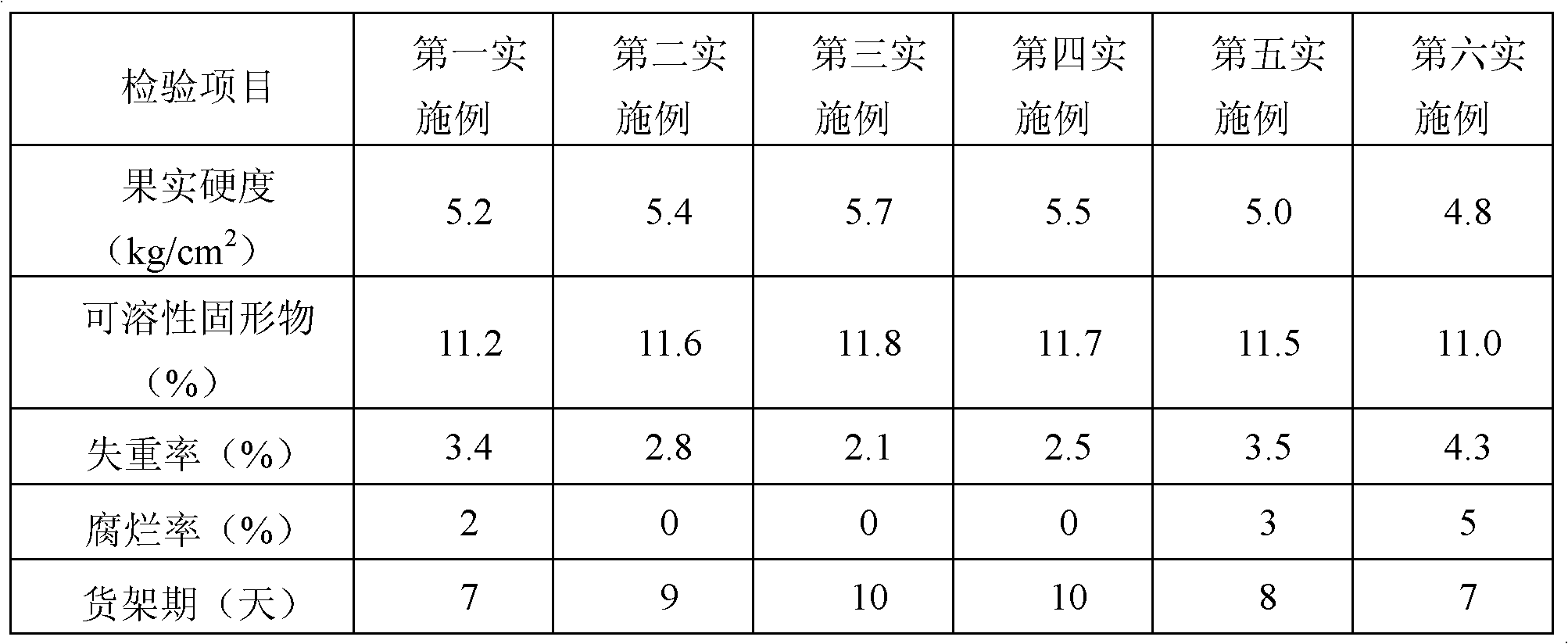 Controlled atmosphere fresh-keeping method for Yaoshan snow pears