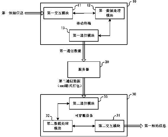 Communication system based on mobile terminal and wearable equipment