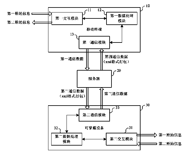 Communication system based on mobile terminal and wearable equipment