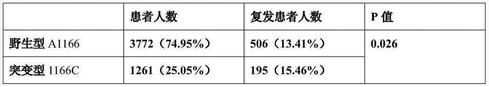 The polymorphic loci of gpⅢa gene related to aspirin resistance and its application