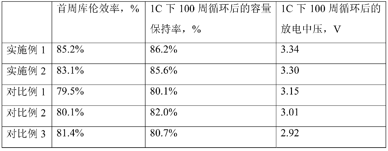 Lithium-rich manganese-based Electrode material and preparation method thereof