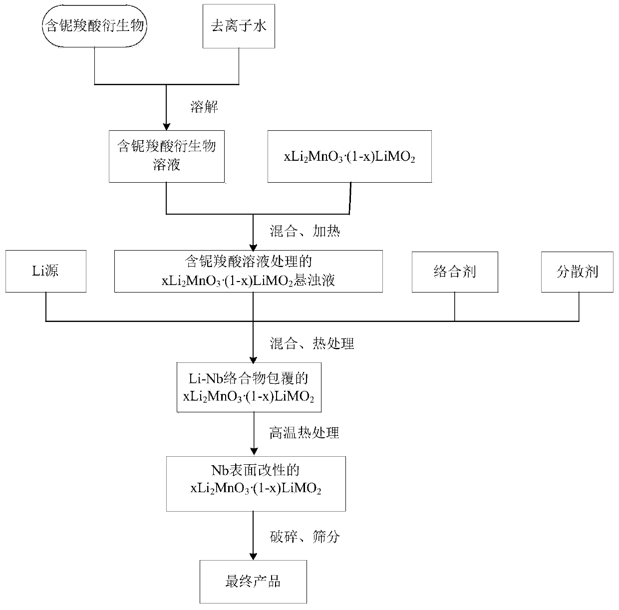 Lithium-rich manganese-based Electrode material and preparation method thereof