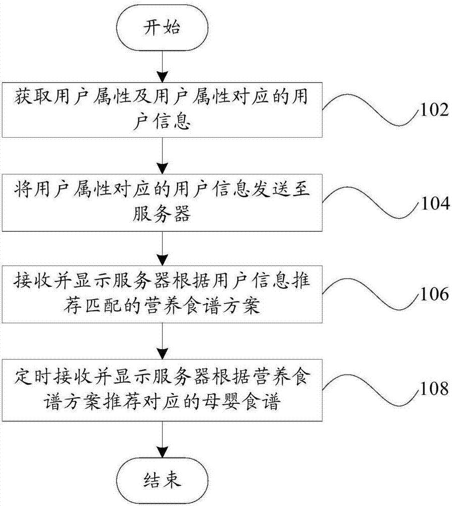 Mother and infant recipe recommending method and system and intelligent device