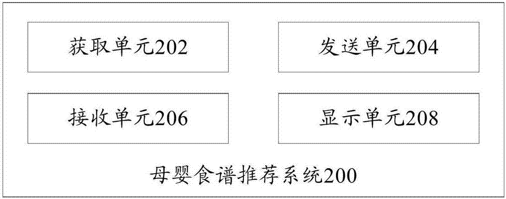 Mother and infant recipe recommending method and system and intelligent device