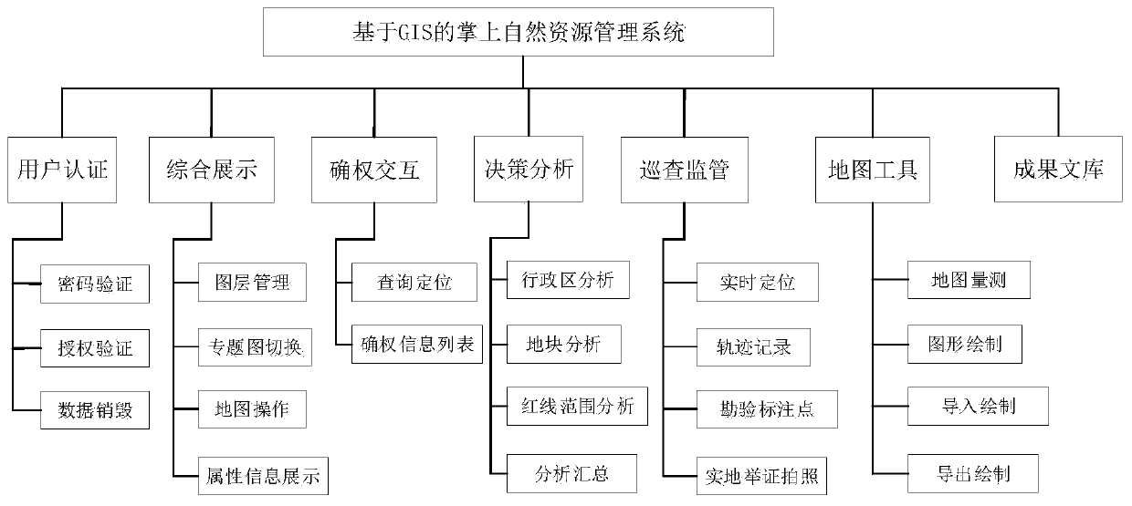 Palm natural resource management system and method based on GIS