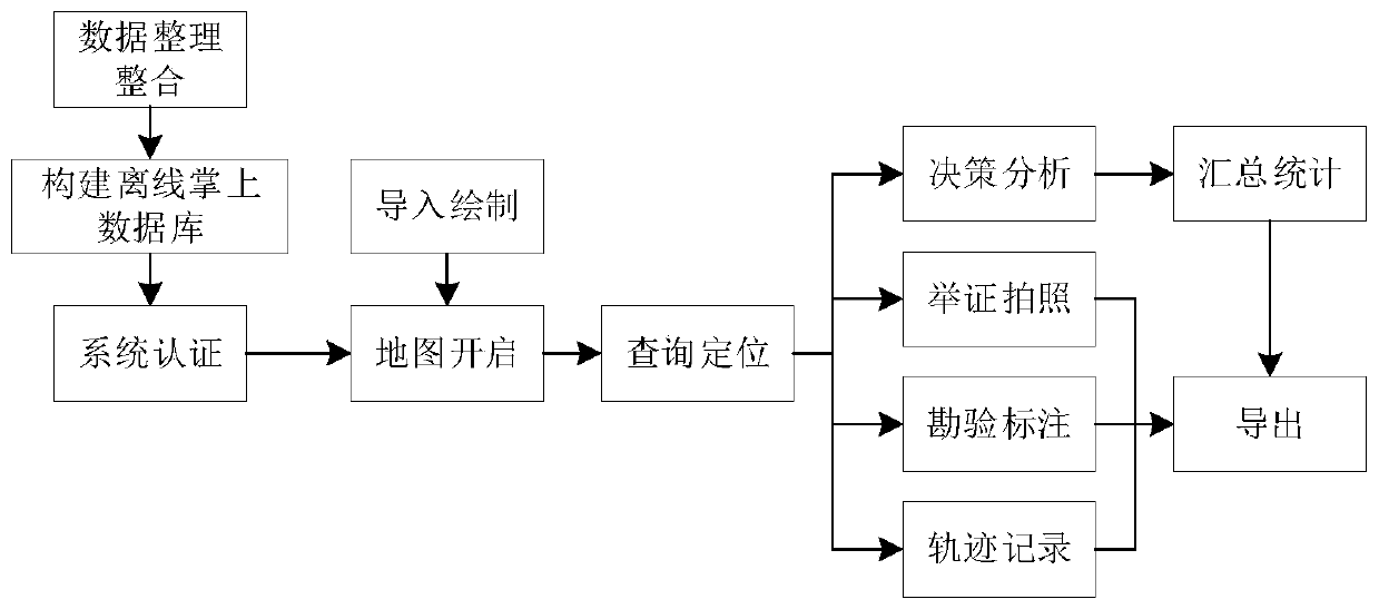 Palm natural resource management system and method based on GIS