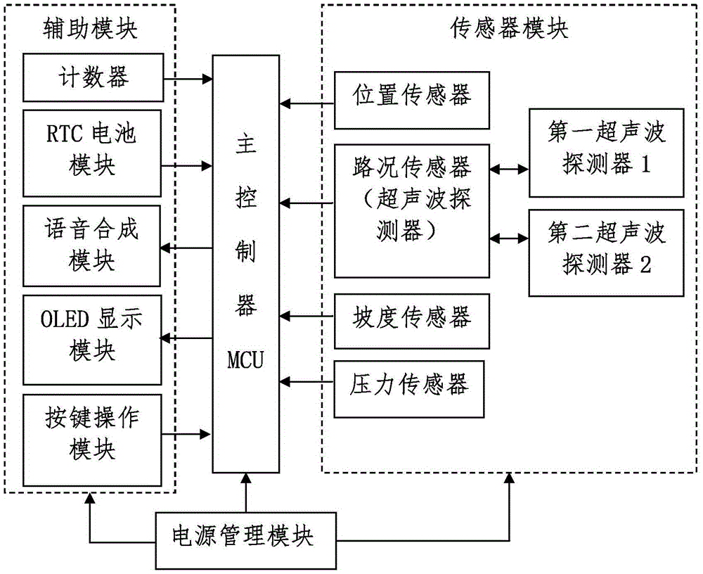 Starting and barrier avoiding system of electrically powered wheelchair