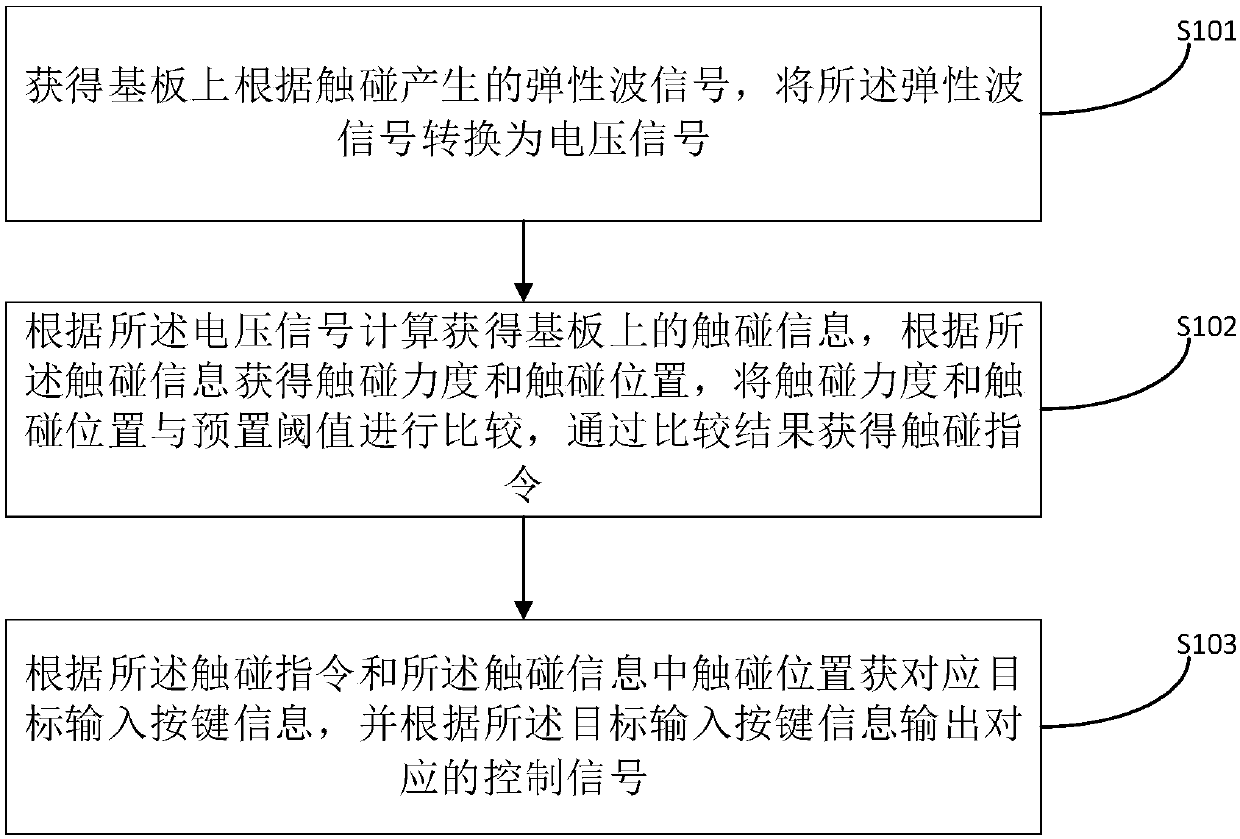 Virtual keyboard control method and system