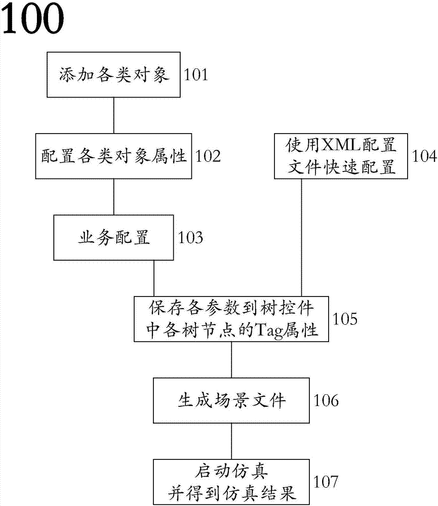 Fast configuration method for large-scale smart-grid communication simulation platform