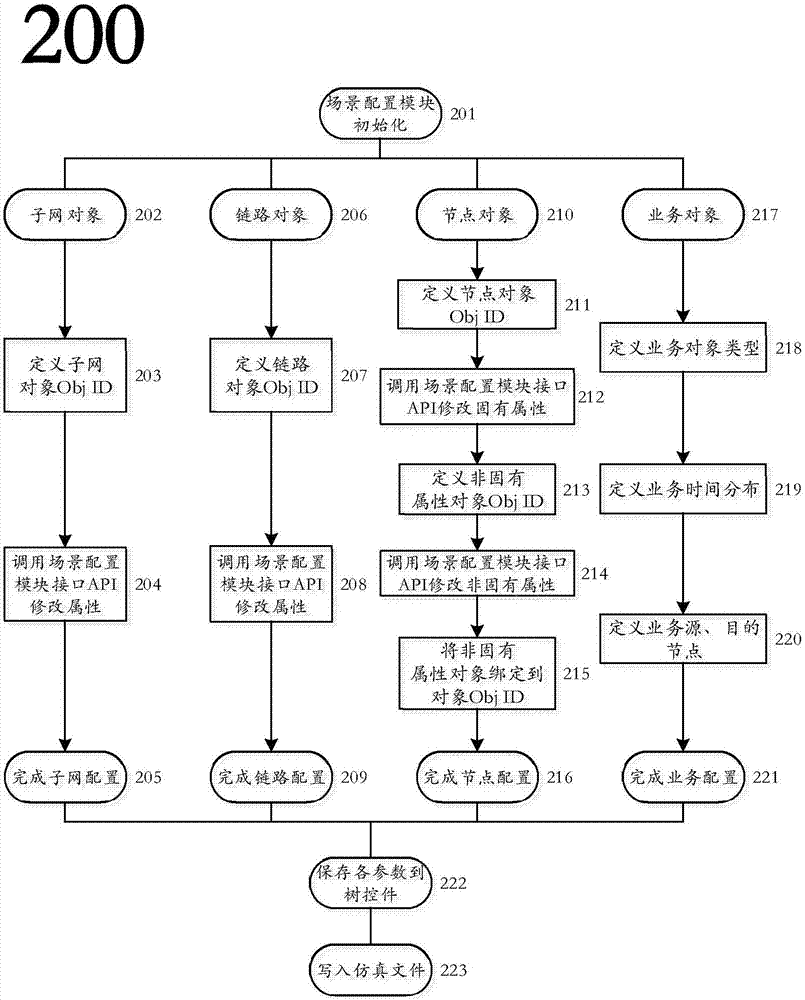 Fast configuration method for large-scale smart-grid communication simulation platform