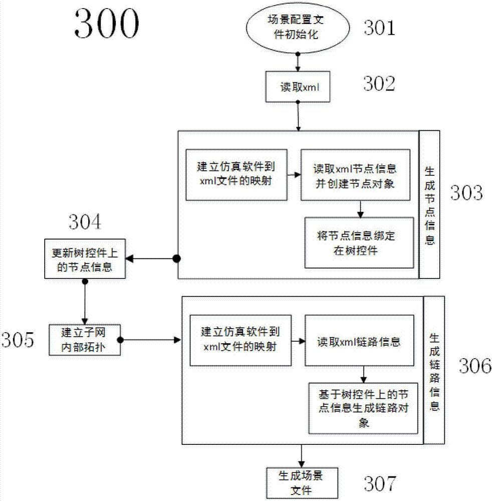 Fast configuration method for large-scale smart-grid communication simulation platform