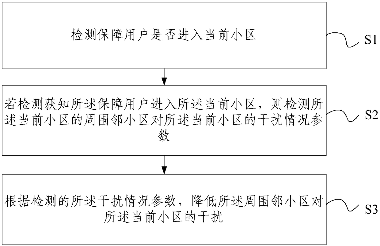 Method and device for reduction of adjacent cell interference