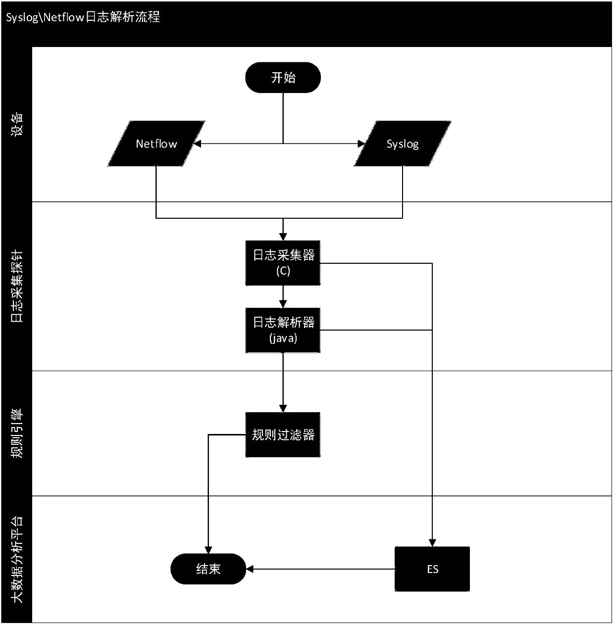 Distributed event collection probe, distributed event high-speed collection system and method