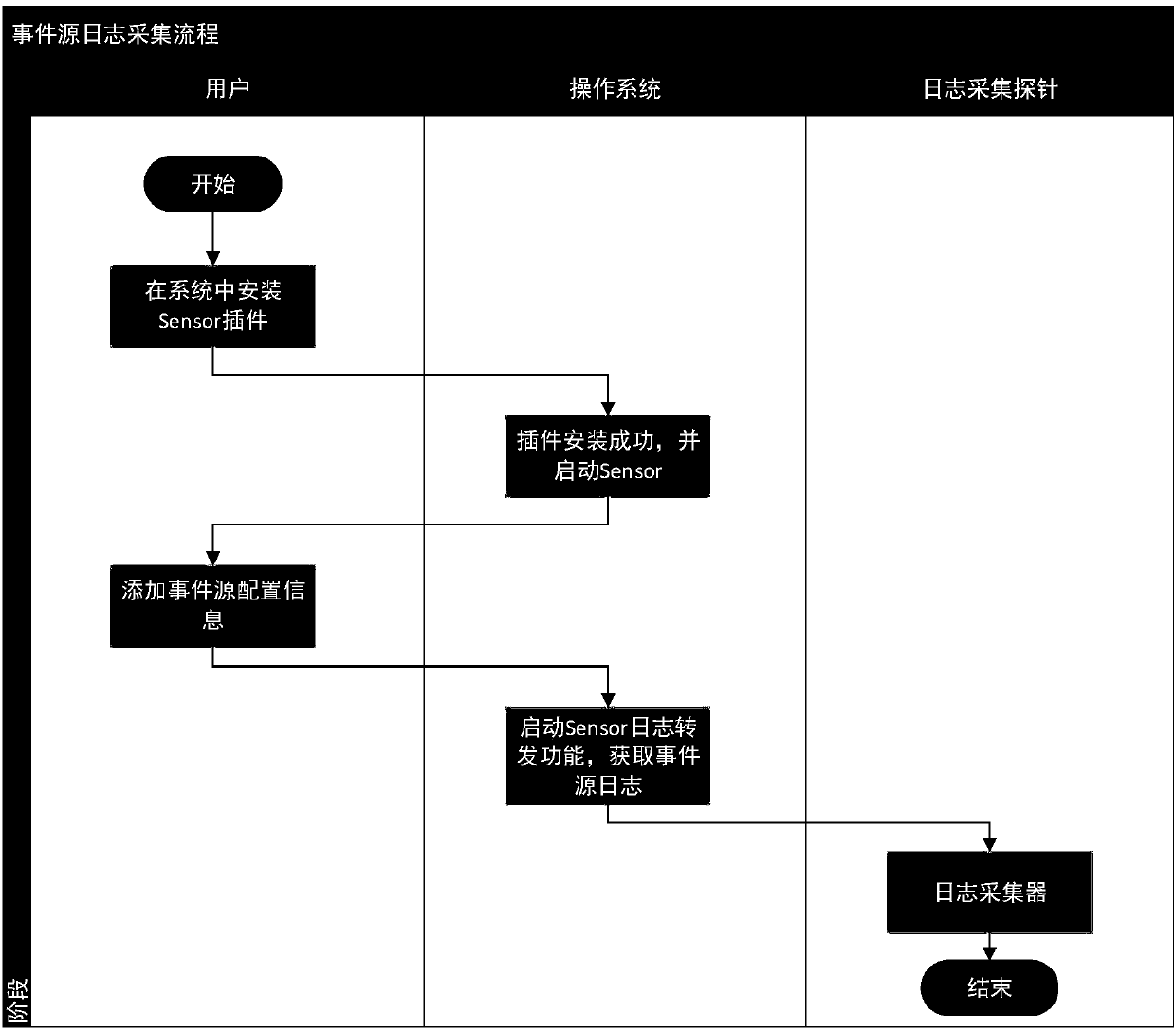 Distributed event collection probe, distributed event high-speed collection system and method