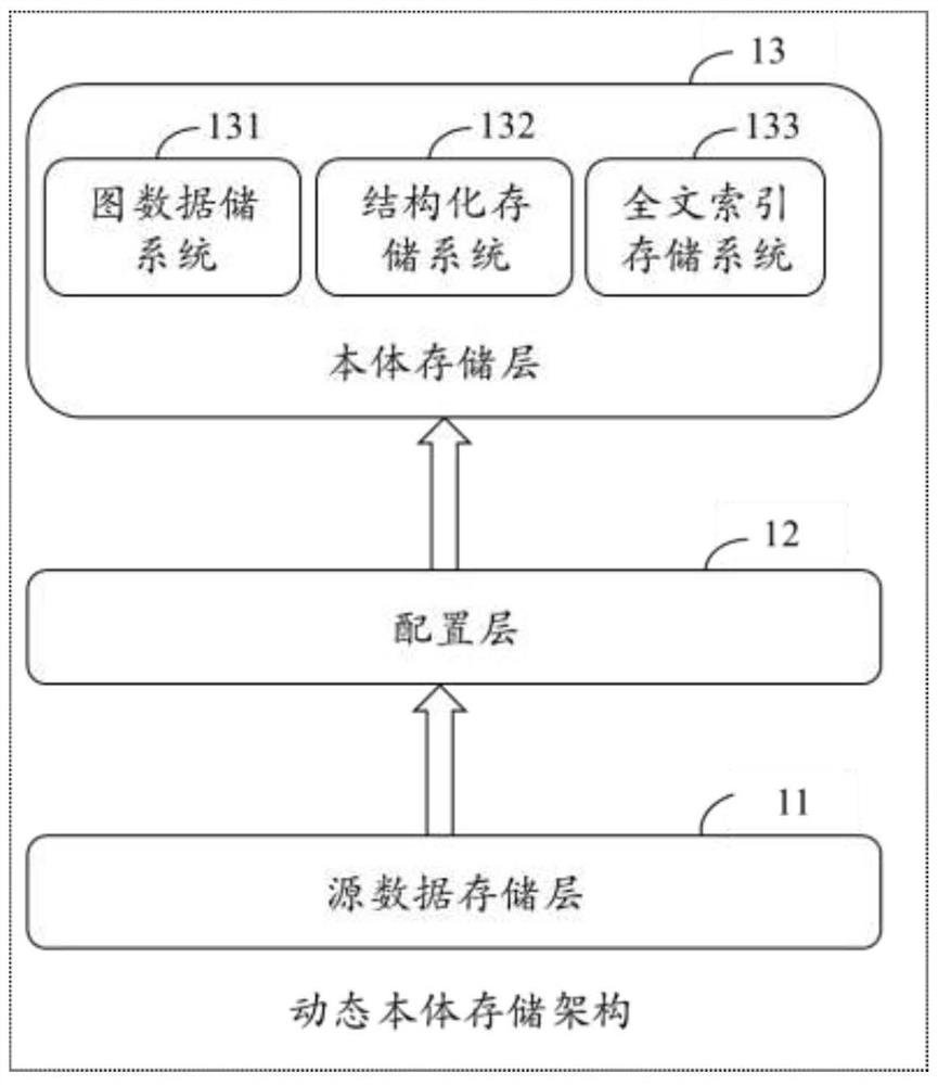 Dynamic ontology storage system, storage method and data query method