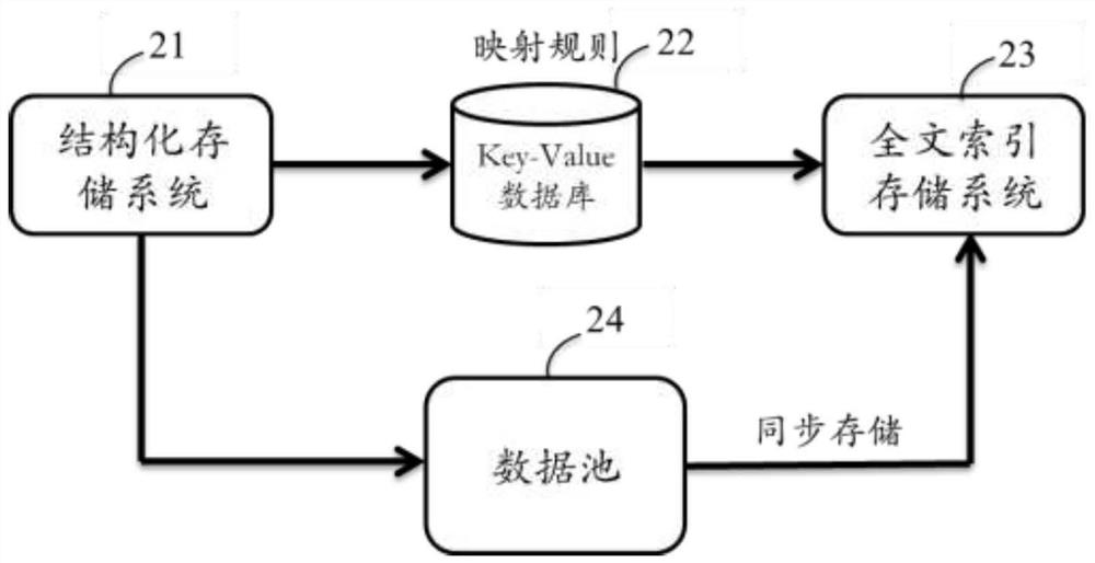 Dynamic ontology storage system, storage method and data query method